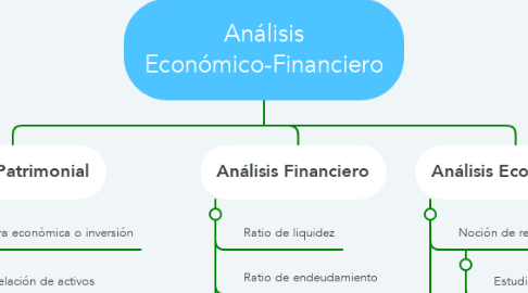 Mind Map: Análisis Económico-Financiero