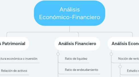 Mind Map: Análisis Económico-Financiero