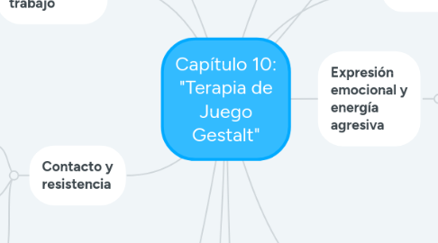 Mind Map: Capítulo 10: "Terapia de Juego Gestalt"