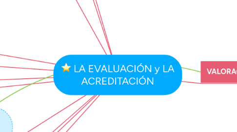 Mind Map: LA EVALUACIÓN y LA ACREDITACIÓN