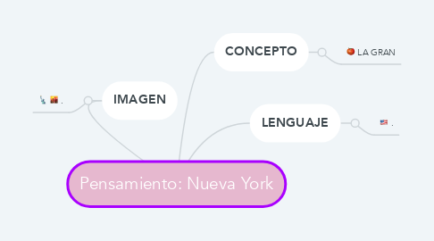 Mind Map: Pensamiento: Nueva York