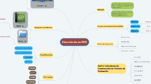 Mind Map: Elección de un RED