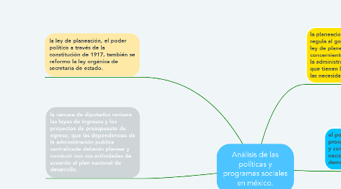 Mind Map: Análisis de las políticas y programas sociales en méxico.