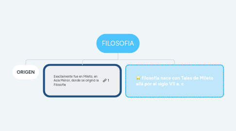 Mind Map: Currículo