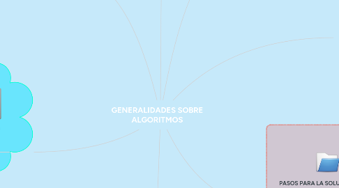 Mind Map: GENERALIDADES SOBRE ALGORITMOS