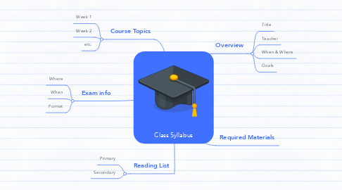 Mind Map: Class Syllabus