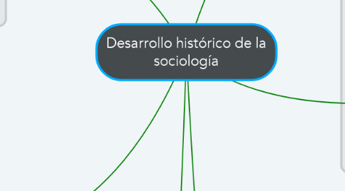 Mind Map: Desarrollo histórico de la sociología