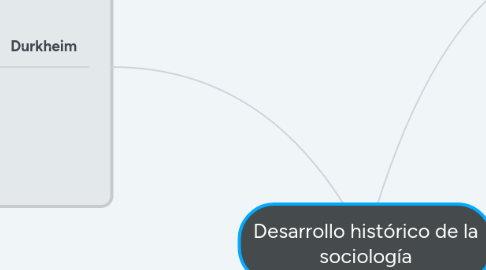 Mind Map: Desarrollo histórico de la sociología