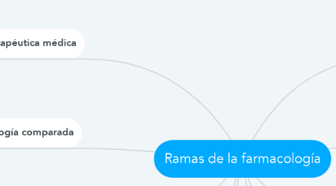 Mind Map: Ramas de la farmacología