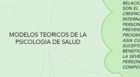 Mind Map: MODELOS TEORICOS DE LA PSICOLOGIA DE SALUD