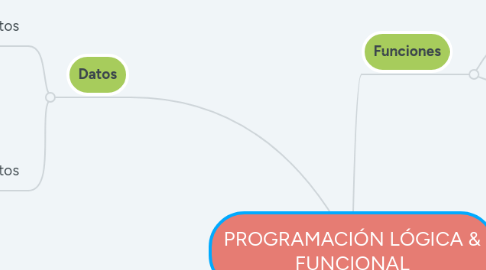 Mind Map: PROGRAMACIÓN LÓGICA & FUNCIONAL