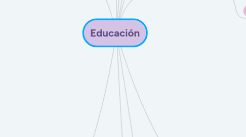 Mind Map: Educación