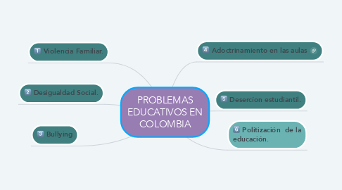 Mind Map: PROBLEMAS EDUCATIVOS EN COLOMBIA