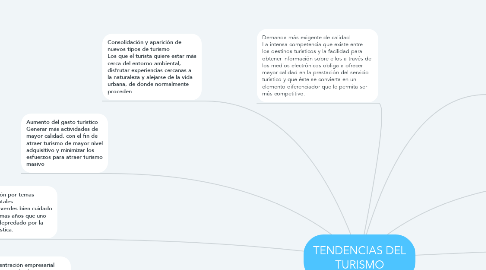 Mind Map: TENDENCIAS DEL TURISMO