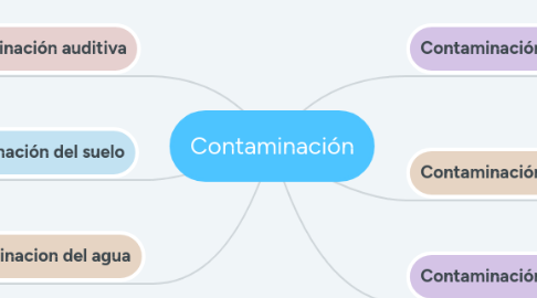 Mind Map: Contaminación