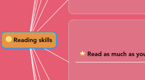 Mind Map: Reading skills