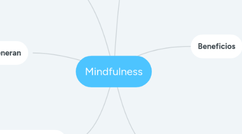 Mind Map: Mindfulness