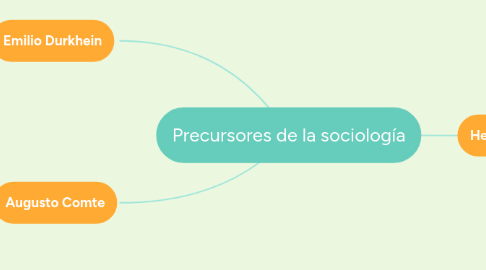 Mind Map: Precursores de la sociología