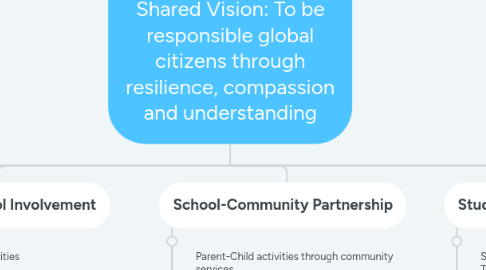 Mind Map: Hope International Academy Okinawa Shared Vision: To be responsible global citizens through resilience, compassion and understanding