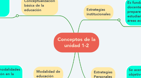Mind Map: Conceptos de la unidad 1-2