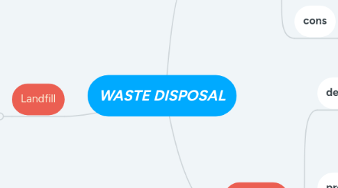 Mind Map: WASTE DISPOSAL