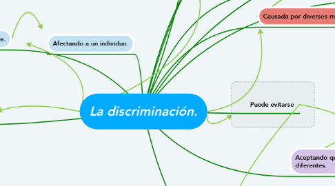 Mind Map: La discriminación.