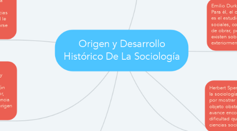 Mind Map: Origen y Desarrollo Histórico De La Sociología