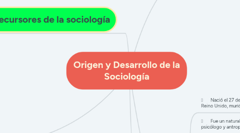 Mind Map: Origen y Desarrollo de la Sociología