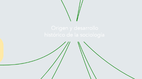 Mind Map: Origen y desarrollo histórico de la sociología