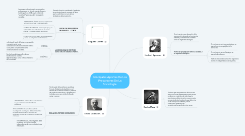 Mind Map: Principales Aportes De Los Precursores De La Sociología.