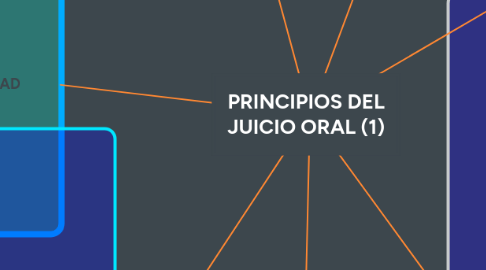 Mind Map: PRINCIPIOS DEL JUICIO ORAL (1)