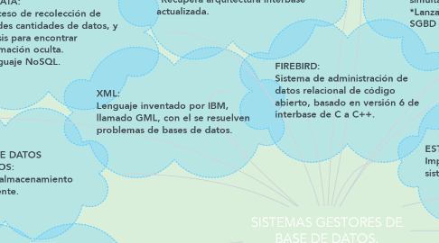 Mind Map: SISTEMAS GESTORES DE BASE DE DATOS.