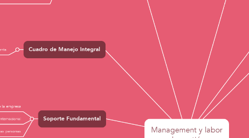 Mind Map: Management y labor de gestión