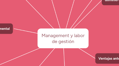 Mind Map: Management y labor de gestión