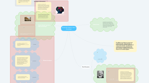 Mind Map: Desarrollo Histórico de la Sociología