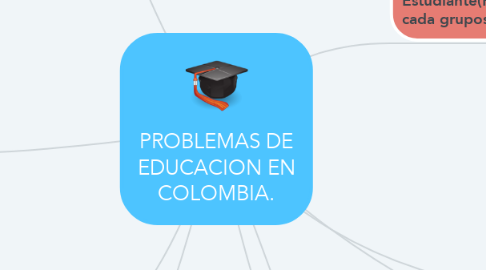Mind Map: PROBLEMAS DE EDUCACION EN COLOMBIA.