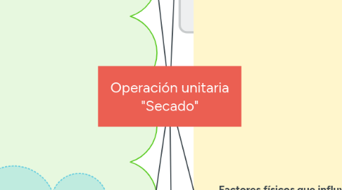 Mind Map: Operación unitaria "Secado"