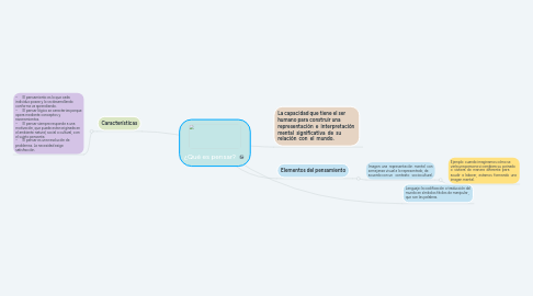 Mind Map: ¿Qué es pensar?