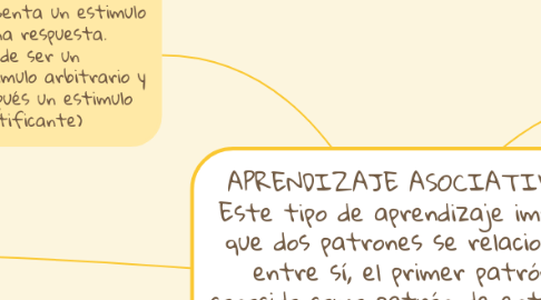 Mind Map: APRENDIZAJE ASOCIATIVO Este tipo de aprendizaje implica que dos patrones se relacionen entre sí, el primer patrón conocido como patrón de entrada es el que generalmente trae el estímulo y el patrón de salida es el que obtiene la respuesta.