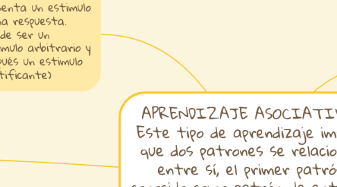 Mind Map: APRENDIZAJE ASOCIATIVO  Este tipo de aprendizaje implica que dos patrones se relacionen entre sí, el primer patrón conocido como patrón de entrada es el que generalmente trae el estímulo y el patrón de salida es el que obtiene la respuesta.