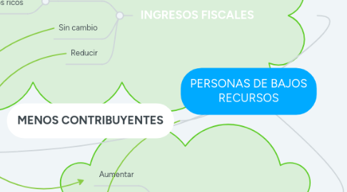 Mind Map: PERSONAS DE BAJOS RECURSOS