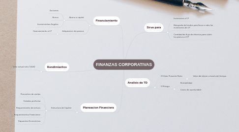 Mind Map: FINANZAS CORPORATIVAS