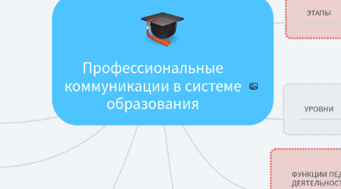Mind Map: Профессиональные коммуникации в системе образования