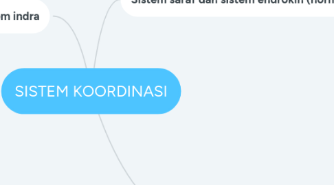 Mind Map: SISTEM KOORDINASI