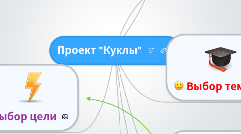 Mind Map: Проект "Куклы"