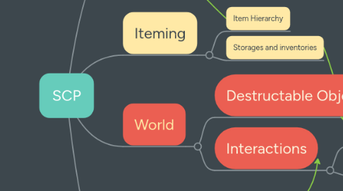 Mind Map: SCP