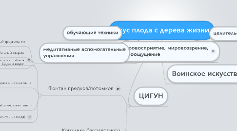 Mind Map: Вкус плода с дерева жизни