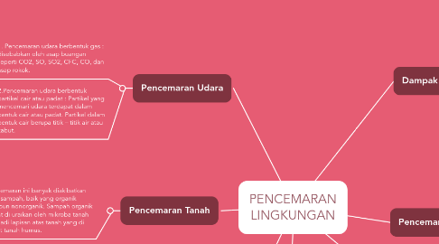 Mind Map: PENCEMARAN LINGKUNGAN