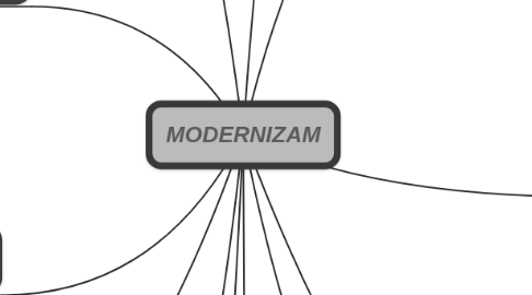 Mind Map: MODERNIZAM