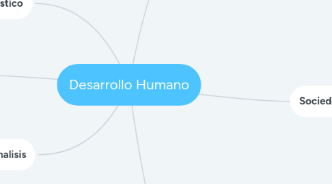 Mind Map: Desarrollo Humano